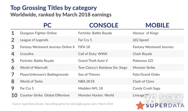 《堡垒之夜》3月全平台总收入2.23亿美元 成最赚钱免费主机游戏